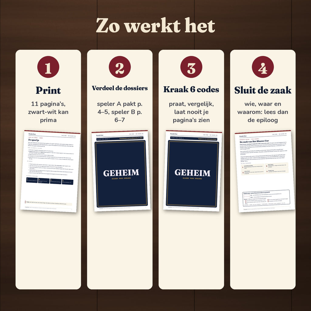 Zo werkt het in 4 stappen: printen, dossiers verdelen, 6 codes kraken, de zaak sluiten; de dossierpagina's van speler A en B zijn afgedekt met een GEHEIM-label