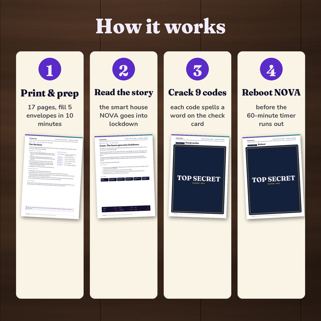 English edition – How it works in 4 steps: print and fill 5 envelopes, read the story about NOVA, crack 9 codes, reboot NOVA before the timer runs out; with the host guide, the story and two puzzle pages partly covered with a TOP SECRET label